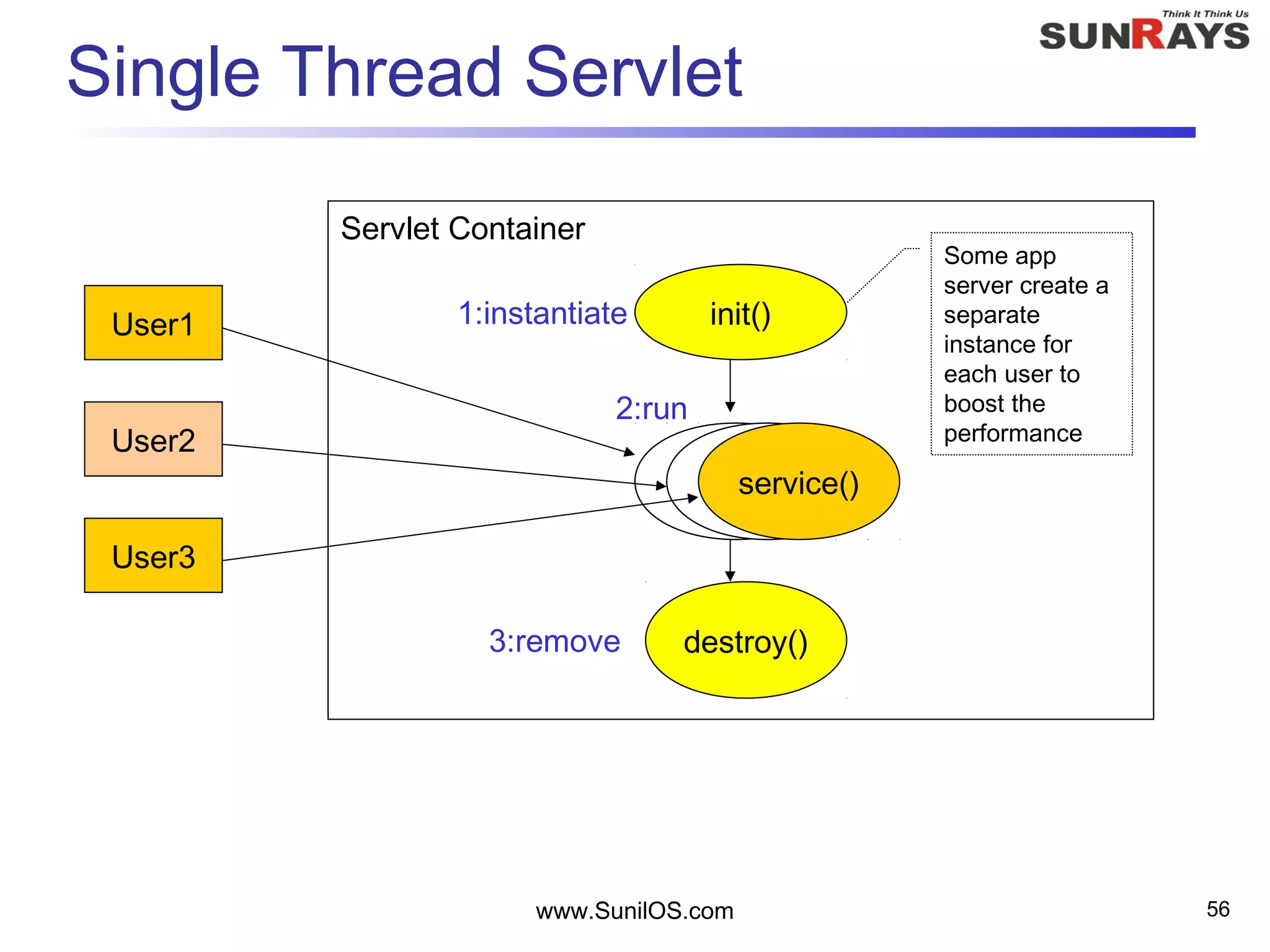 www.SunilOS.com 56
Service()DONE
Single Thread Servlet
Servlet Container
init()User1
User2
User3
1:instantiate
3:remove
Service()
destroy()
2:run
Some app
server create a
separate
instance for
each user to
boost the
performance
DONEservice()
 