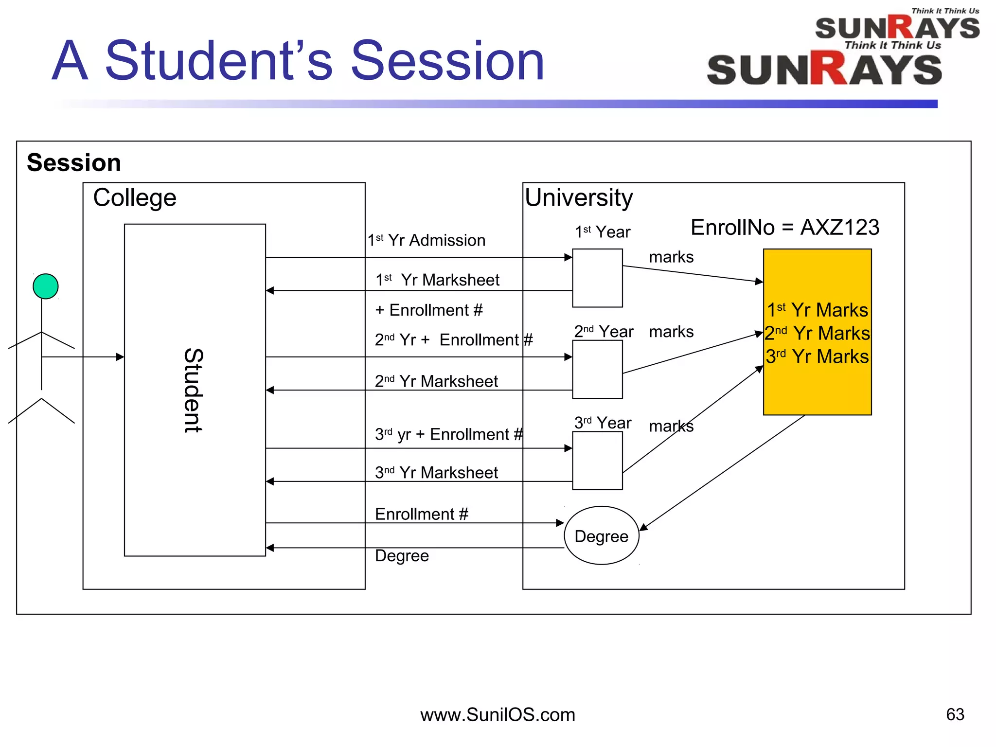 www.SunilOS.com 63
A Student’s Session
Student
1st
Yr Marks
2nd
Yr Marks
3rd
Yr Marks
EnrollNo = AXZ123
1st
Yr Admission
1st
Yr Marksheet
+ Enrollment #
2nd
Yr + Enrollment #
3rd
yr + Enrollment #
2nd
Yr Marksheet
marks
marks
marks
1st
Year
2nd
Year
Session
3rd
Year
College University
3nd
Yr Marksheet
Degree
Enrollment #
Degree
 