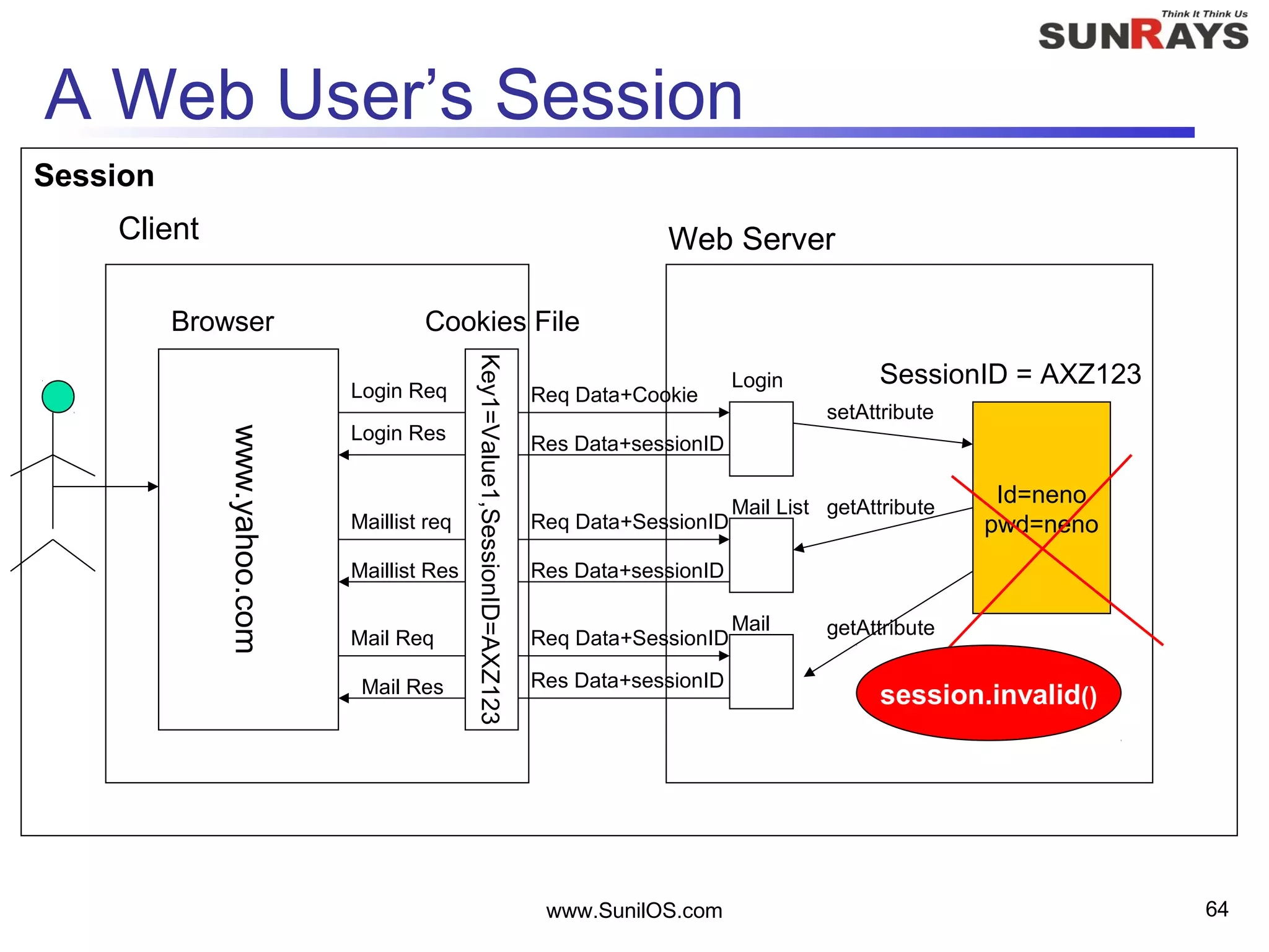 www.SunilOS.com 64
A Web User’s Session
www.yahoo.com
Id=neno
pwd=neno
SessionID = AXZ123
Login Req Req Data+Cookie
Login Res
Res Data+sessionID
Browser Cookies File
Key1=Value1,SessionID=AXZ123
Maillist req Req Data+SessionID
Mail Req
Maillist Res
Mail Res
Req Data+SessionID
Res Data+sessionID
Res Data+sessionID
setAttribute
getAttribute
getAttribute
Login
Mail List
Session
Mail
Client Web Server
session.invalid()
 
