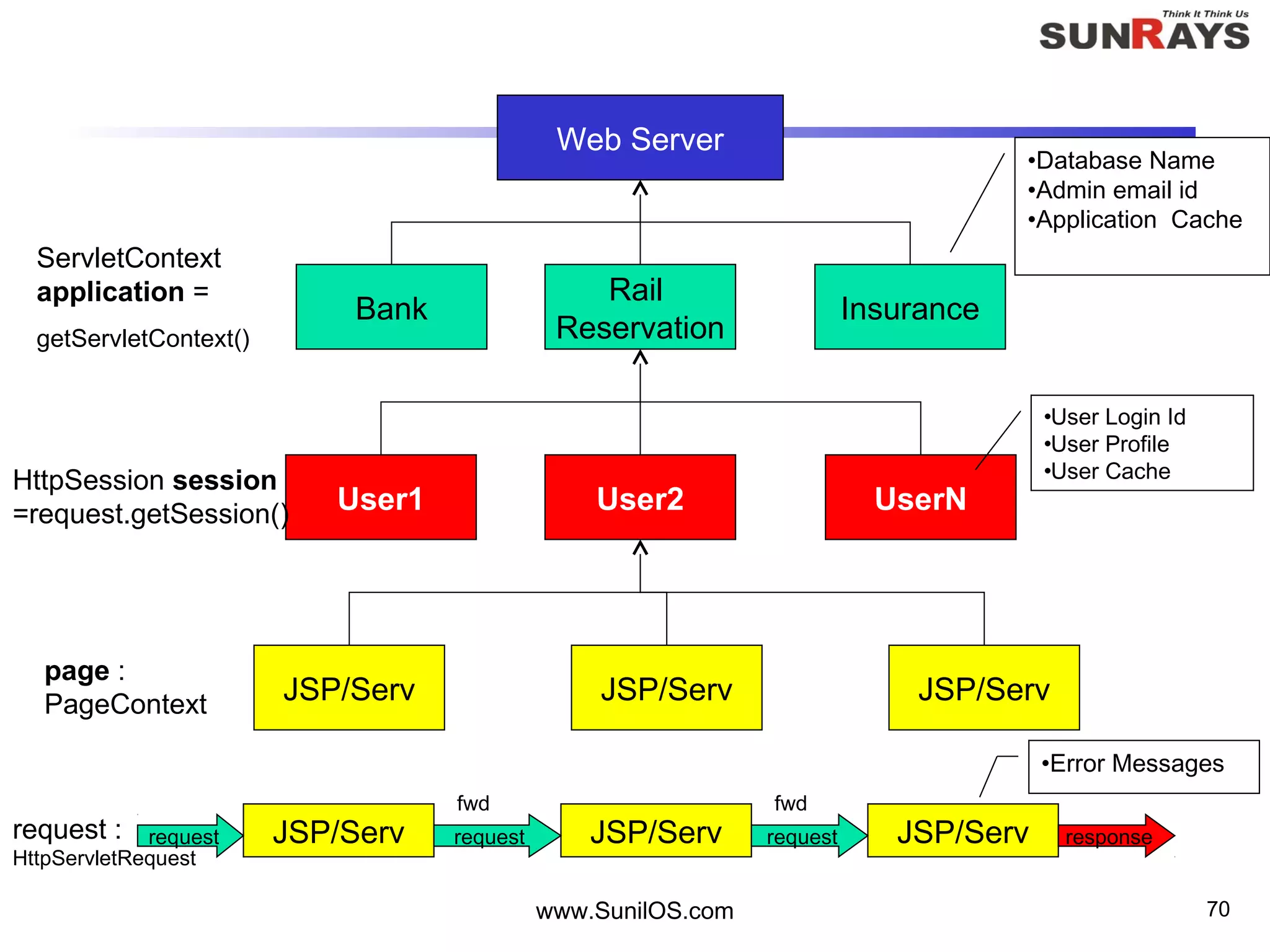 www.SunilOS.com 70
Web Server
Bank
Rail
Reservation
Insurance
User1 User2 UserN
JSP/Serv JSP/Serv JSP/Serv
ServletContext
application =
getServletContext()
HttpSession session
=request.getSession()
page :
PageContext
•Database Name
•Admin email id
•Application Cache
•User Login Id
•User Profile
•User Cache
JSP/Serv JSP/Serv JSP/Serv
fwd fwd
request request request responserequest :
HttpServletRequest
•Error Messages
 