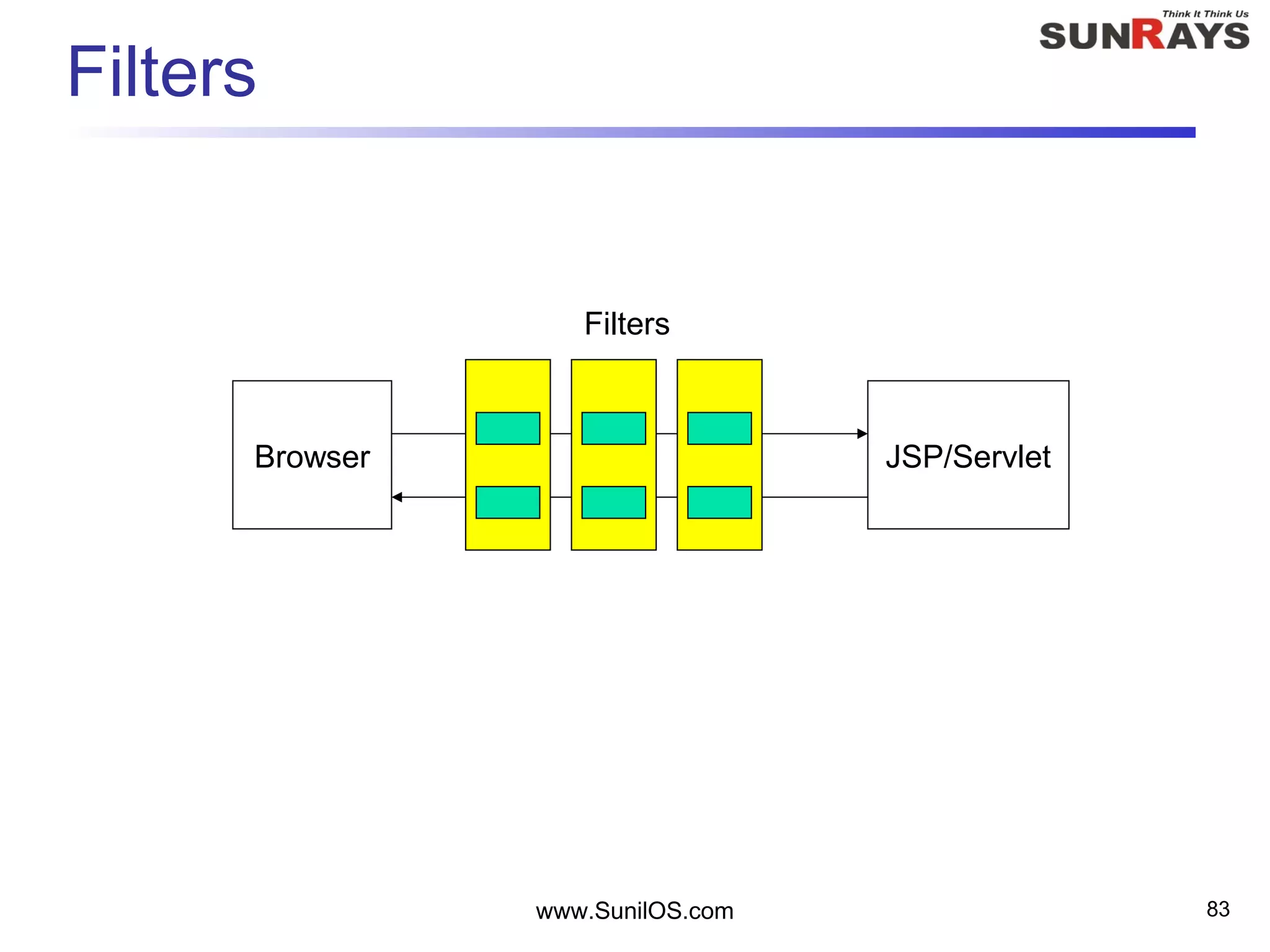 www.SunilOS.com 83
Filters
Browser JSP/Servlet
Filters
 