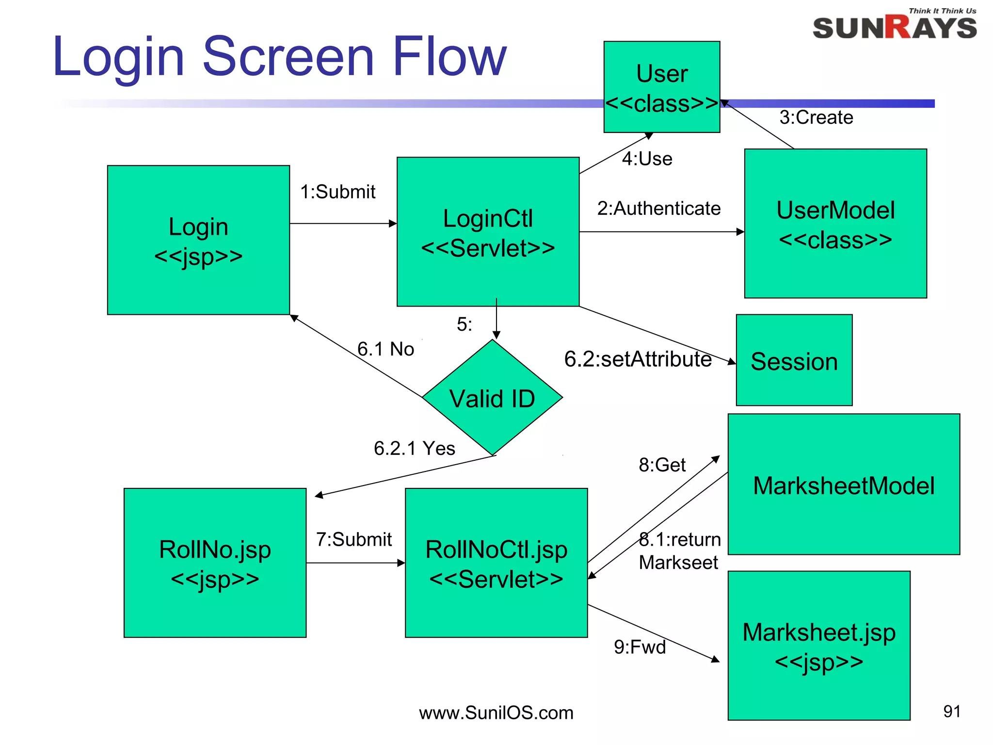 Login Screen Flow
www.SunilOS.com 91
Login
<<jsp>>
LoginCtl
<<Servlet>>
UserModel
<<class>>
Valid ID
RollNo.jsp
<<jsp>>
RollNoCtl.jsp
<<Servlet>>
MarksheetModel
2:Authenticate
6.1 No
6.2.1 Yes
Marksheet.jsp
<<jsp>>
8:Get
9:Fwd
7:Submit
1:Submit
User
<<class>>
Session
3:Create
4:Use
6.2:setAttribute
5:
8.1:return
Markseet
 