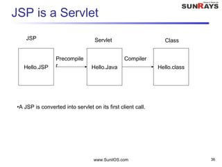 www.SunilOS.com 36
JSP is a Servlet
Hello.JSP Hello.Java Hello.class
JSP Servlet Class
Precompile
r
Compiler
•A JSP is converted into servlet on its first client call.
 