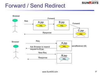 www.SunilOS.com 37
Forward / Send Redirect
A.jsp
req
B.jsp
req
C.jsp
req
Req
Forward
Forward
Response
Browser
A.jsp
req
Req
sendRedirect (B)
Browser
Ask Browser to resend
request to B.jsp
B.jsp
req
New Req
Response
 