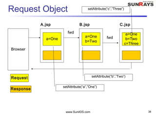 www.SunilOS.com 38
Request Object
Browser
a=One
Request
Response
A.jsp
setAttribute(“a”,”One”)
a=One
b=Two
B.jsp
fwd
setAttribute(“b”,”Two”)
a=One
b=Two
c=Three
C.jsp
fwd
setAttribute(“c”,”Three”)
 