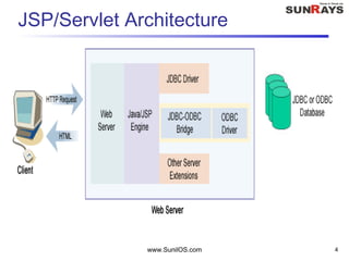 www.SunilOS.com 4
JSP/Servlet Architecture
 