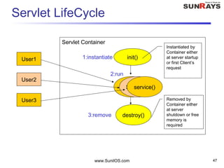 www.SunilOS.com 47
Servlet LifeCycle
Servlet Container
init()
Service()
User1
User2
User3
1:instantiate
3:remove
Service()service()
destroy()
2:run
Instantiated by
Container either
at server startup
or first Client’s
request
Removed by
Container either
at server
shutdown or free
memory is
required
 