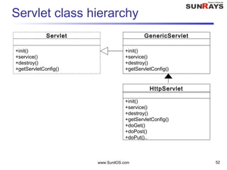 www.SunilOS.com 52
Servlet class hierarchy
Servlet
+init()
+service()
+destroy()
+getServletConfig()
GenericServlet
+init()
+service()
+destroy()
+getServletConfig()
HttpServlet
+init()
+service()
+destroy()
+getServletConfig()
+doGet()
+doPost()
+doPut()..
 