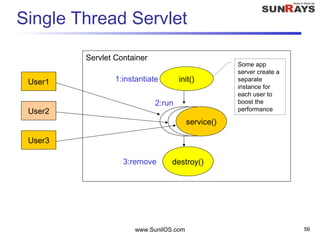 www.SunilOS.com 56
Service()DONE
Single Thread Servlet
Servlet Container
init()User1
User2
User3
1:instantiate
3:remove
Service()
destroy()
2:run
Some app
server create a
separate
instance for
each user to
boost the
performance
DONEservice()
 