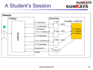 www.SunilOS.com 63
A Student’s Session
Student
1st
Yr Marks
2nd
Yr Marks
3rd
Yr Marks
EnrollNo = AXZ123
1st
Yr Admission
1st
Yr Marksheet
+ Enrollment #
2nd
Yr + Enrollment #
3rd
yr + Enrollment #
2nd
Yr Marksheet
marks
marks
marks
1st
Year
2nd
Year
Session
3rd
Year
College University
3nd
Yr Marksheet
Degree
Enrollment #
Degree
 