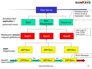 www.SunilOS.com 70
Web Server
Bank
Rail
Reservation
Insurance
User1 User2 UserN
JSP/Serv JSP/Serv JSP/Serv
ServletContext
application =
getServletContext()
HttpSession session
=request.getSession()
page :
PageContext
•Database Name
•Admin email id
•Application Cache
•User Login Id
•User Profile
•User Cache
JSP/Serv JSP/Serv JSP/Serv
fwd fwd
request request request responserequest :
HttpServletRequest
•Error Messages
 