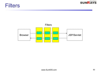 www.SunilOS.com 83
Filters
Browser JSP/Servlet
Filters
 