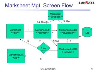 Marksheet Mgt. Screen Flow
www.SunilOS.com 90
Marksheet
<<jsp>>
MarksheetCtl
<<servlet>>
MarksheetModel
<<javabean>>
Marksheet
<<javabean>>
DB
Error MarksheetListCtl
<<servlet>>
MarksheetList
<<jsp>>
1
2
3.2 Create
3.1
4
5: Use
6
7: FWD 8
9
 