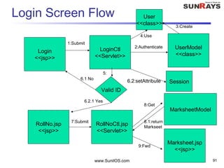 Login Screen Flow
www.SunilOS.com 91
Login
<<jsp>>
LoginCtl
<<Servlet>>
UserModel
<<class>>
Valid ID
RollNo.jsp
<<jsp>>
RollNoCtl.jsp
<<Servlet>>
MarksheetModel
2:Authenticate
6.1 No
6.2.1 Yes
Marksheet.jsp
<<jsp>>
8:Get
9:Fwd
7:Submit
1:Submit
User
<<class>>
Session
3:Create
4:Use
6.2:setAttribute
5:
8.1:return
Markseet
 