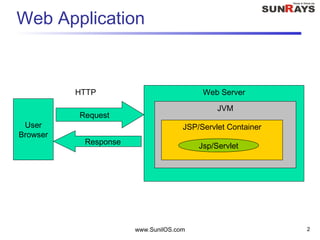 Web Application
www.SunilOS.com 2
Web Server
JVM
JSP/Servlet Container
Jsp/Servlet
User
Browser
Request
Response
HTTP
 