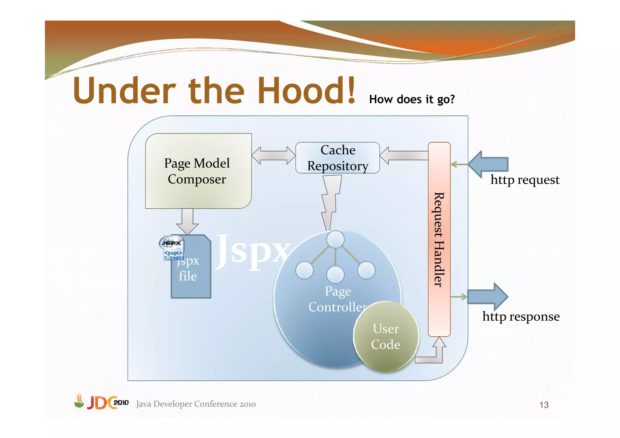 Under the Hood!                                  How does it go?



                                      Cache
         Page Model                 Repository
         Composer                                                             http request




                                                           Request Handler
                                                           Request Handler
             jspx
              file
                      Jspx core
                                      Page
                                    Controller
                                                                             http response
                                                 User
                                                 Code



   Java Developer Conference 2010                                                     13
 