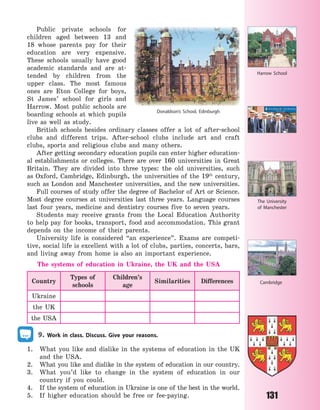 131
Public private schools for
children aged between 13 and
18 whose parents pay for their
education are very expensive.
These schools usually have good
academic standards and are at-
tended by children from the
upper class. The most famous
ones are Eton College for boys,
St James’ school for girls and
Harrow. Most public schools are
boarding schools at which pupils
live as well as study.
British schools besides ordinary classes offer a lot of after-school
clubs and different trips. After-school clubs include art and craft
clubs, sports and religious clubs and many others.
After getting secondary education pupils can enter higher education-
al establishments or colleges. There are over 160 universities in Great
Britain. They are divided into three types: the old universities, such
as Oxford, Cambridge, Edinburgh, the universities of the 19th
century,
such as London and Manchester universities, and the new universities.
Full courses of study offer the degree of Bachelor of Art or Science.
Most degree courses at universities last three years. Language courses
last four years, medicine and dentistry courses five to seven years.
Students may receive grants from the Local Education Authority
to help pay for books, transport, food and accommodation. This grant
depends on the income of their parents.
University life is considered “an experience”. Exams are competi-
tive, social life is excellent with a lot of clubs, parties, concerts, bars,
and living away from home is also an important experience.
The systems of education in Ukraine, the UK and the USA
Country
Types of
schools
Children’s
age
Similarities Differences
Ukraine
the UK
the USA
9. Work in class. Discuss. Give your reasons.
1. What you like and dislike in the systems of education in the UK
and the USA.
2. What you like and dislike in the system of education in our country.
3. What you’d like to change in the system of education in our
country if you could.
4. If the system of education in Ukraine is one of the best in the world.
5. If higher education should be free or fee-paying.
Harrow School
Donaldson’s School, Edinburgh
The University
of  Manchester
Cambridge
Право для безоплатного розміщення підручника в мережі Інтернет має
Міністерство освіти і науки України http://mon.gov.ua/ та Інститут модернізації змісту освіти https://imzo.gov.ua
 