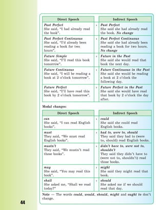 P
44
Direct Speech Indirect Speech
Past Perfect
She said, “I had already read
the book”.
› Past Perfect
She said she had already read
the book. No change
Past Perfect Continuous
She said, “I’d already been
reading a book for two
hours”.
› Past Perfect Continuous
She said she had already been
reading a book for two hours.
No change
Future Simple
She said, “I’ll read this book
tomorrow”.
› Future in the Past
She said she would read that
book the next day.
Future Continuous
She said, “I will be reading a
book at 2 o’clock tomorrow”.
› Future Continuous in the Past
She said she would be reading
a book at 2 o’clock the
following day.
Future Perfect
She said, “I’ll have read this
book by 2 o’clock tomorrow”.
› Future Perfect in the Past
She said she would have read
that book by 2 o’clock the day
after.
Modal changes:
Direct Speech Indirect Speech
can
She said, “I can read English
books”.
› could
She said she could read
English books.
must
They said, “We must read
English books”.
› had to, were to, should
They said they had to (were
to, should) read English books.
mustn’t
They said, “We mustn’t read
these books”.
› didn’t have to, were not to,
shouldn’t
They said they didn’t have to
(were not to, shouldn’t) read
those books.
may
She said, “You may read this
book”.
› might
She said they might read that
book.
shall
She asked me, “Shall we read
today?”
› should
She asked me if we should
read that day.
Note  — The words could, would, should, might and ought to don’t
change.
Право для безоплатного розміщення підручника в мережі Інтернет має
Міністерство освіти і науки України http://mon.gov.ua/ та Інститут модернізації змісту освіти https://imzo.gov.ua
 