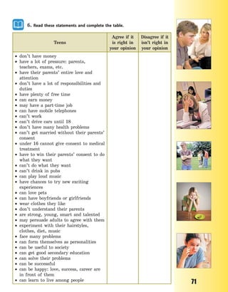 71
6. Read these statements and complete the table.
Teens
Agree if it
is right in
your opinion
Disagree if it
isn’t right in
your opinion
 don’t have money
 have a lot of pressure: parents,
teachers, exams, etc.
 have their parents’ entire love and
attention
 don’t have a lot of responsibilities and
duties
 have plenty of free time
 can earn money
 may have a part-time job
 can have mobile telephones
 can’t work
 can’t drive cars until 18
 don’t have many health problems
 can’t get married without their parents’
consent
 under 16 cannot give consent to medical
treatment
 have to win their parents’ consent to do
what they want
 can’t do what they want
 can’t drink in pubs
 can play loud music
 have chances to try new exciting
experiences
 can love pets
 can have boyfriends or girlfriends
 wear clothes they like
 don’t understand their parents
 are strong, young, smart and talented
 may persuade adults to agree with them
 experiment with their hairstyles,
clothes, diet, music
 face many problems
 can form themselves as personalities
 can be useful to society
 can get good secondary education
 can solve their problems
 can be successful
 can be happy: love, success, career are
in front of them
 can learn to live among people
Право для безоплатного розміщення підручника в мережі Інтернет має
Міністерство освіти і науки України http://mon.gov.ua/ та Інститут модернізації змісту освіти https://imzo.gov.ua
 