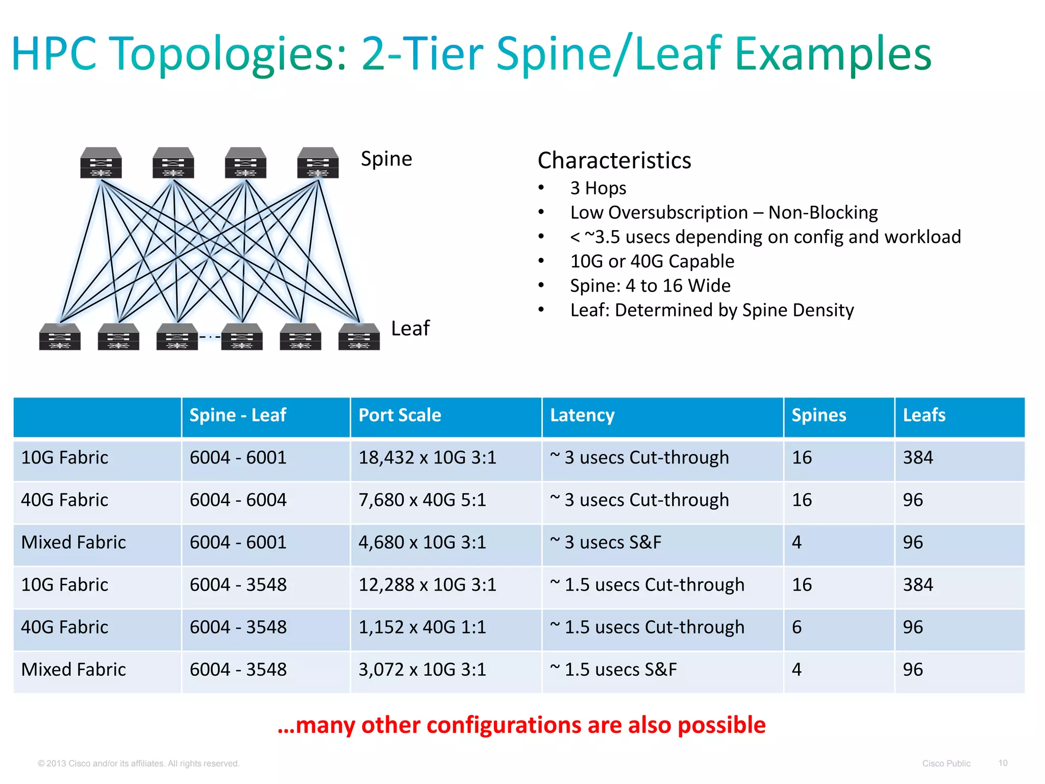 Cisco Public© 2013 Cisco and/or its affiliates. All rights reserved. 10
Spine
Leaf
Characteristics
• 3 Hops
• Low Oversubscription – Non-Blocking
• < ~3.5 usecs depending on config and workload
• 10G or 40G Capable
• Spine: 4 to 16 Wide
• Leaf: Determined by Spine Density
Spine - Leaf Port Scale Latency Spines Leafs
10G Fabric 6004 - 6001 18,432 x 10G 3:1 ~ 3 usecs Cut-through 16 384
40G Fabric 6004 - 6004 7,680 x 40G 5:1 ~ 3 usecs Cut-through 16 96
Mixed Fabric 6004 - 6001 4,680 x 10G 3:1 ~ 3 usecs S&F 4 96
10G Fabric 6004 - 3548 12,288 x 10G 3:1 ~ 1.5 usecs Cut-through 16 384
40G Fabric 6004 - 3548 1,152 x 40G 1:1 ~ 1.5 usecs Cut-through 6 96
Mixed Fabric 6004 - 3548 3,072 x 10G 3:1 ~ 1.5 usecs S&F 4 96
…many other configurations are also possible
 
