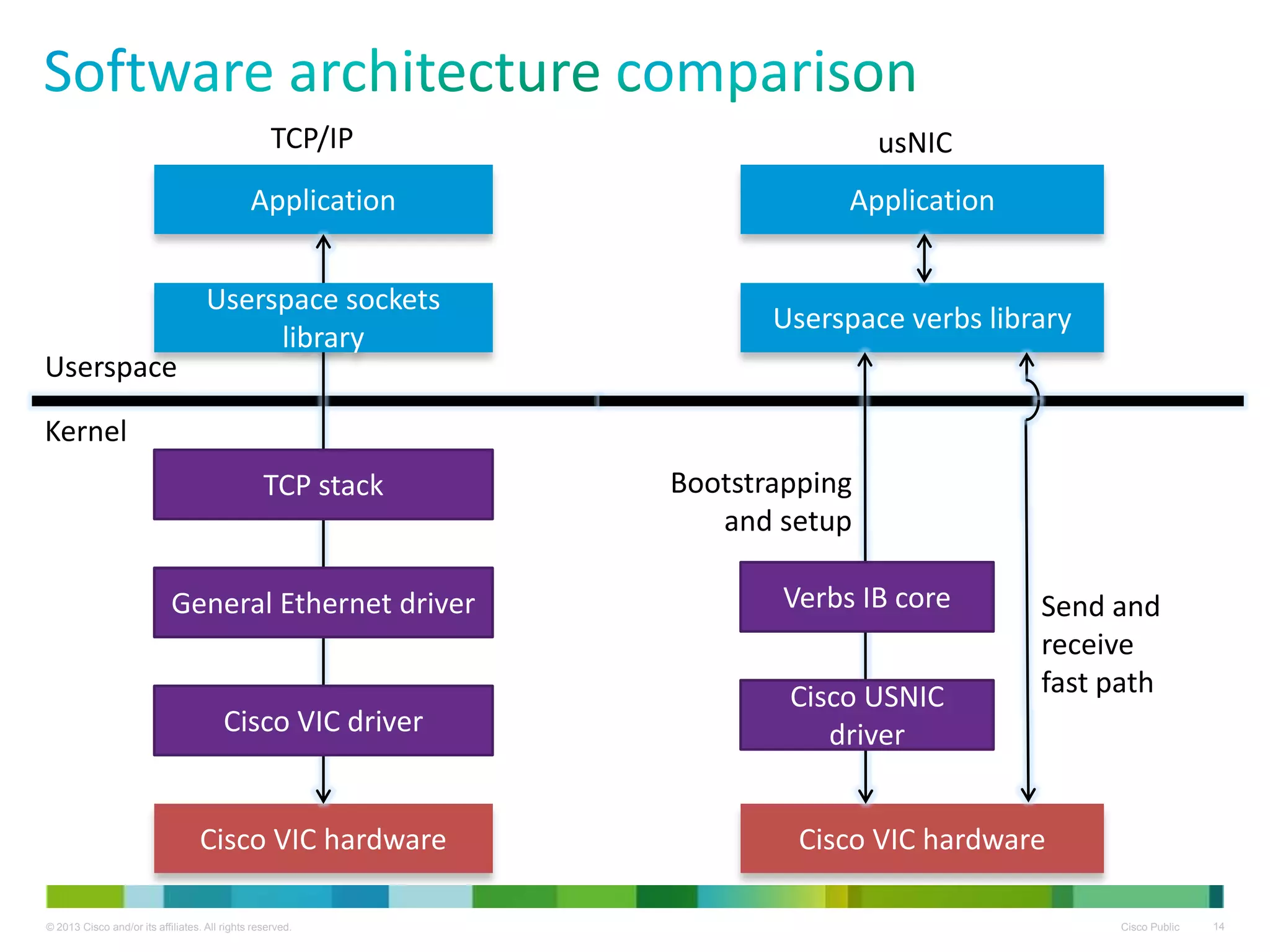© 2013 Cisco and/or its affiliates. All rights reserved. Cisco Public 14
Application
Kernel
Cisco VIC hardware
TCP stack
General Ethernet driver
Cisco VIC driver
Userspace
Userspace sockets
library
Userspace verbs library
Cisco VIC hardware
Application
Verbs IB core
Cisco USNIC
driver
Bootstrapping
and setup
Send and
receive
fast path
usNICTCP/IP
 