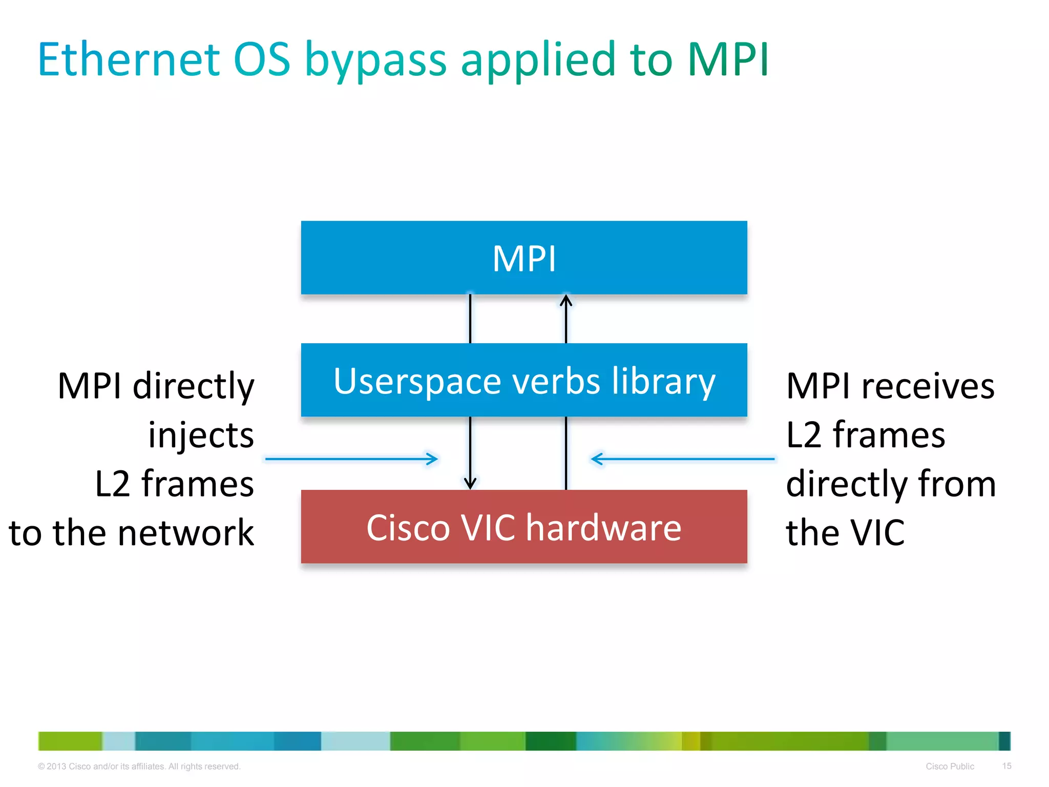 © 2013 Cisco and/or its affiliates. All rights reserved. Cisco Public 15
MPI
MPI directly
injects
L2 frames
to the network
MPI receives
L2 frames
directly from
the VIC
Userspace verbs library
Cisco VIC hardware
 
