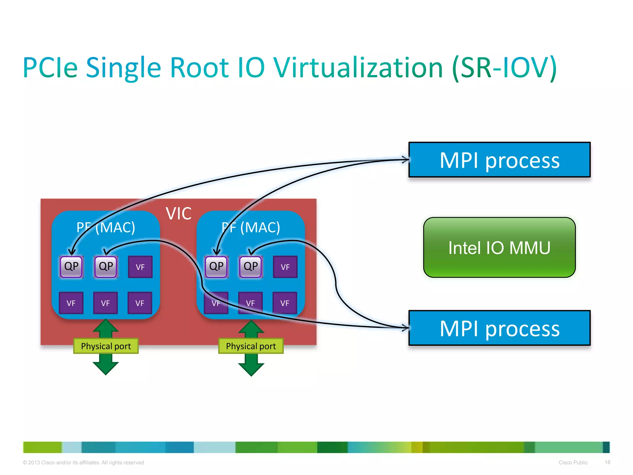 © 2013 Cisco and/or its affiliates. All rights reserved. Cisco Public 18
VIC
PF (MAC)
VF VF VF
VF VF VF
PF (MAC)
VF VF VF
VF VF VF
MPI process
MPI process
Physical portPhysical port
Intel IO MMU
QP QP QP QP
 