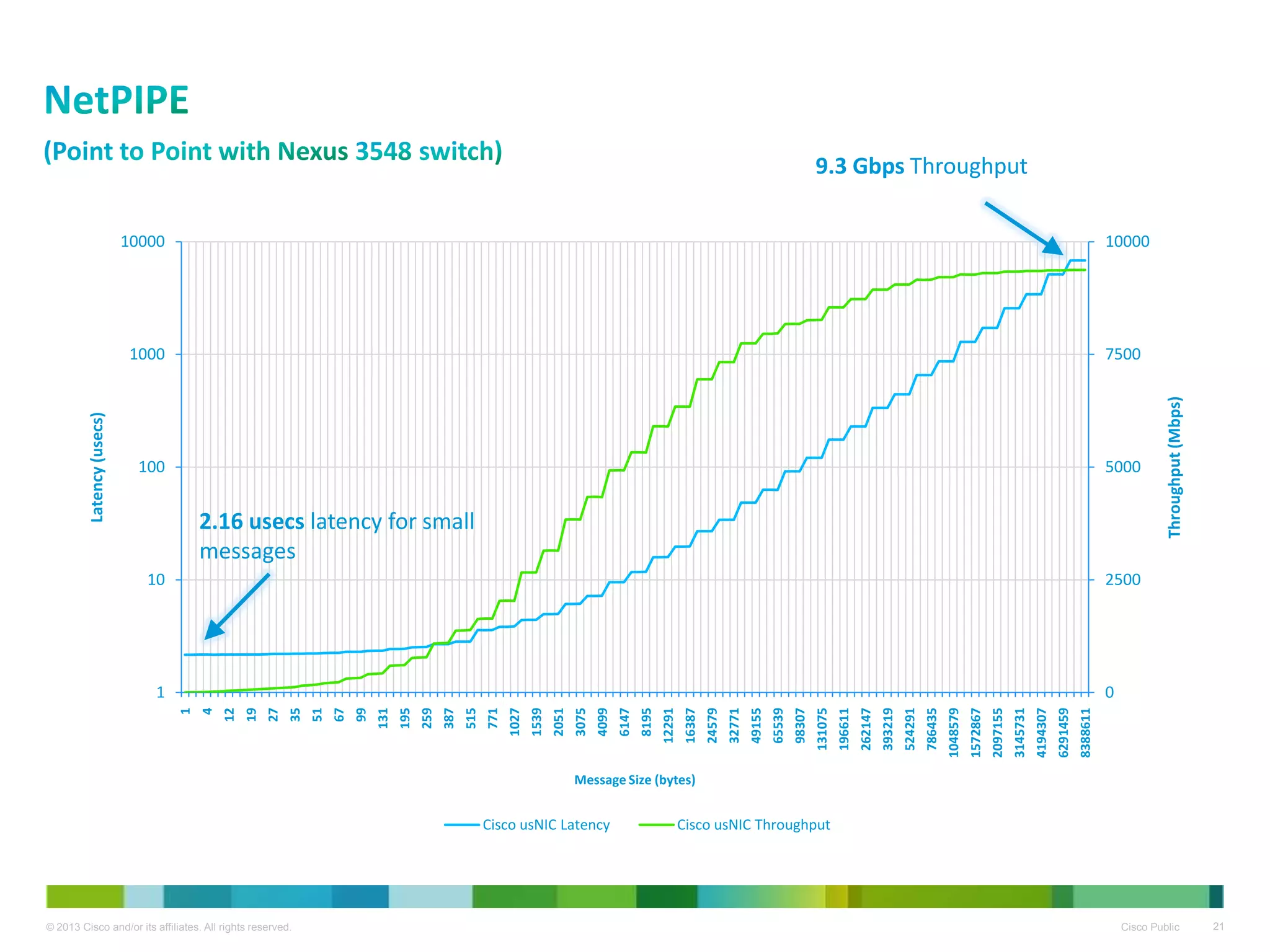© 2013 Cisco and/or its affiliates. All rights reserved. Cisco Public 21
0
2500
5000
7500
10000
1
10
100
1000
10000
1
4
12
19
27
35
51
67
99
131
195
259
387
515
771
1027
1539
2051
3075
4099
6147
8195
12291
16387
24579
32771
49155
65539
98307
131075
196611
262147
393219
524291
786435
1048579
1572867
2097155
3145731
4194307
6291459
8388611
Throughput(Mbps)
Latency(usecs)
Message Size (bytes)
Cisco usNIC Latency Cisco usNIC Throughput
2.16 usecs latency for small
messages
9.3 Gbps Throughput
 