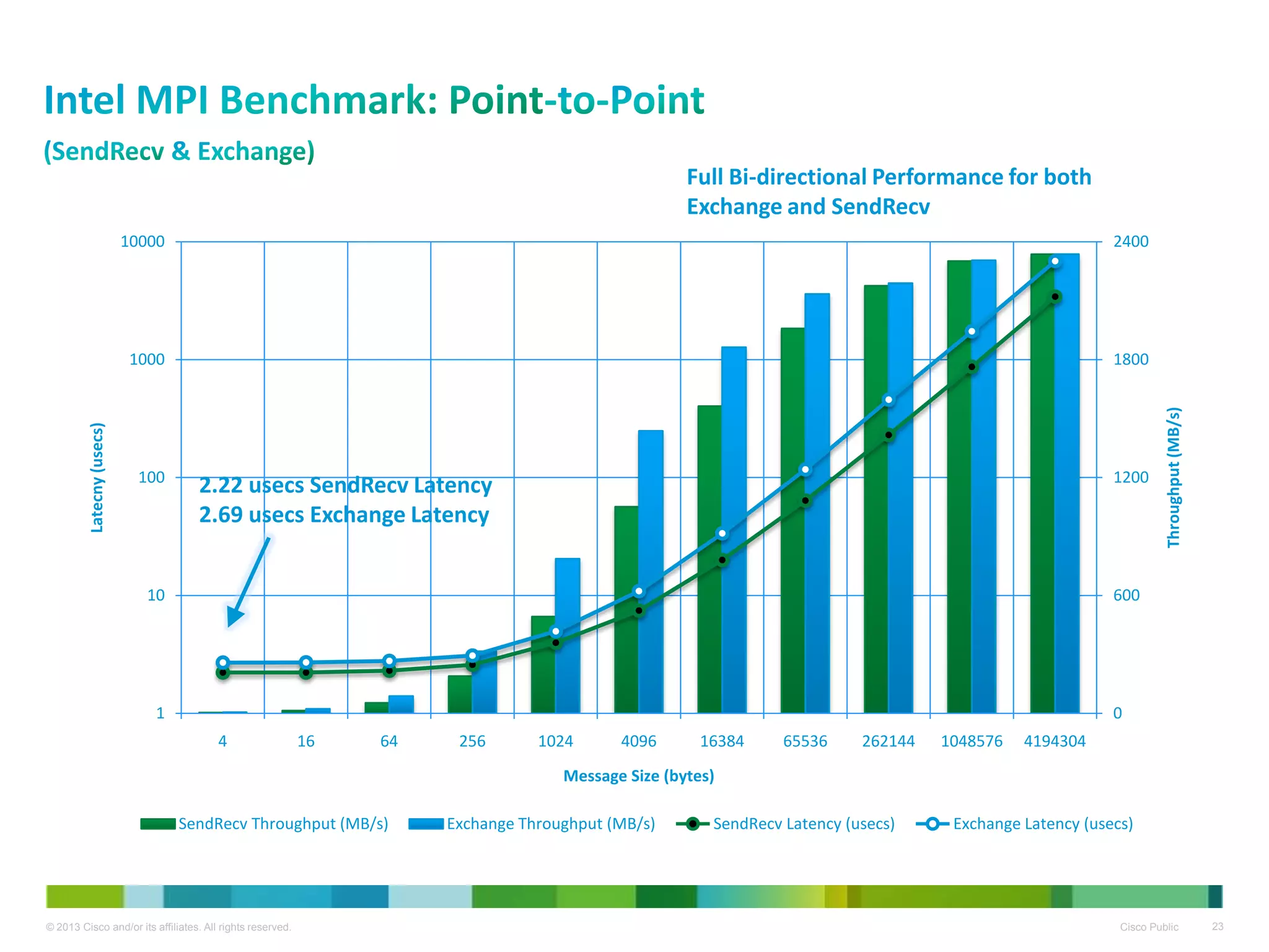 © 2013 Cisco and/or its affiliates. All rights reserved. Cisco Public 23
0
600
1200
1800
2400
1
10
100
1000
10000
4 16 64 256 1024 4096 16384 65536 262144 1048576 4194304
Throughput(MB/s)
Latecny(usecs)
Message Size (bytes)
SendRecv Throughput (MB/s) Exchange Throughput (MB/s) SendRecv Latency (usecs) Exchange Latency (usecs)
2.22 usecs SendRecv Latency
2.69 usecs Exchange Latency
Full Bi-directional Performance for both
Exchange and SendRecv
 