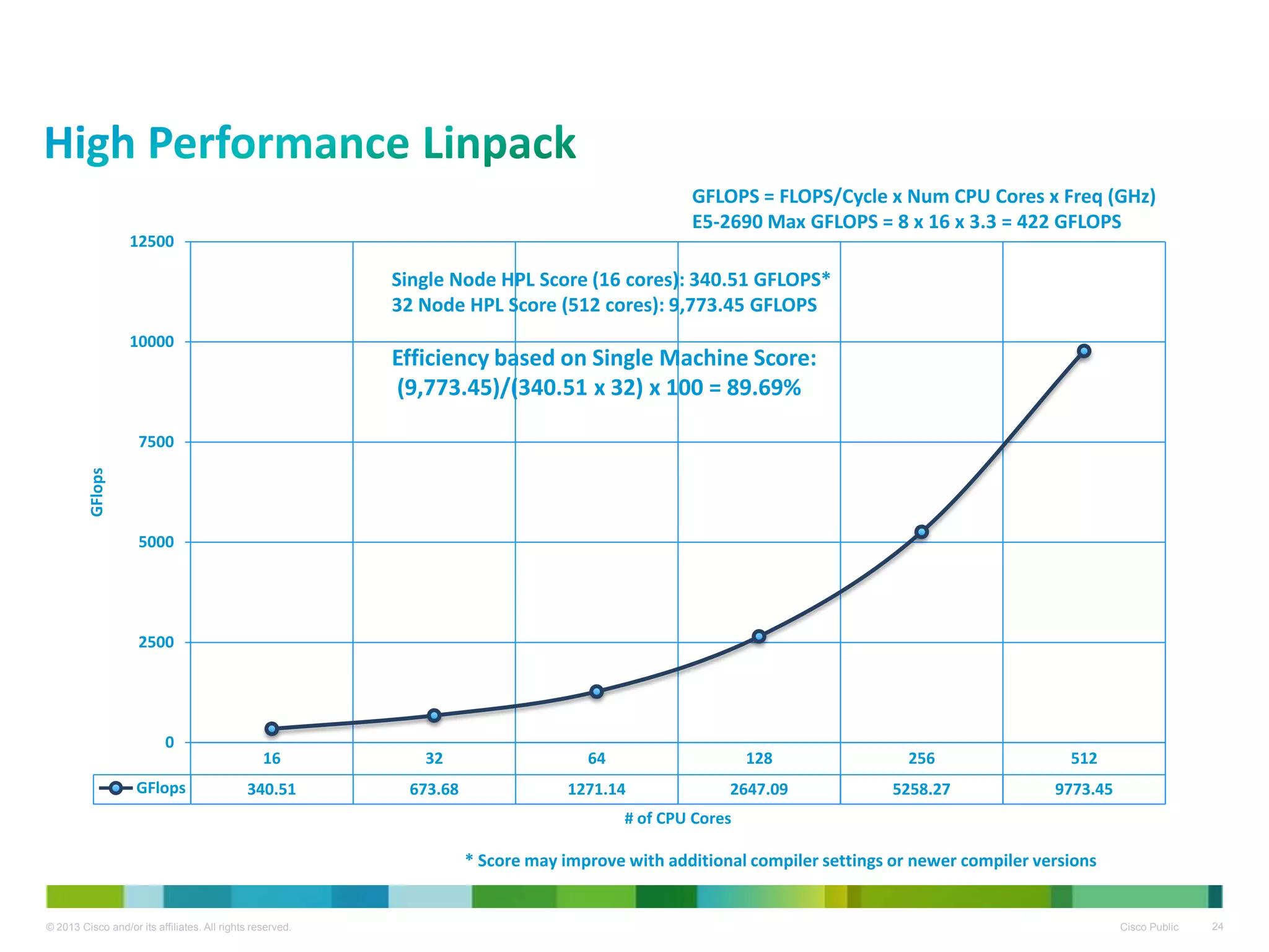 © 2013 Cisco and/or its affiliates. All rights reserved. Cisco Public 24
16 32 64 128 256 512
GFlops 340.51 673.68 1271.14 2647.09 5258.27 9773.45
0
2500
5000
7500
10000
12500
GFlops
# of CPU Cores
GFLOPS = FLOPS/Cycle x Num CPU Cores x Freq (GHz)
E5-2690 Max GFLOPS = 8 x 16 x 3.3 = 422 GFLOPS
Single Node HPL Score (16 cores): 340.51 GFLOPS*
32 Node HPL Score (512 cores): 9,773.45 GFLOPS
Efficiency based on Single Machine Score:
(9,773.45)/(340.51 x 32) x 100 = 89.69%
* Score may improve with additional compiler settings or newer compiler versions
 