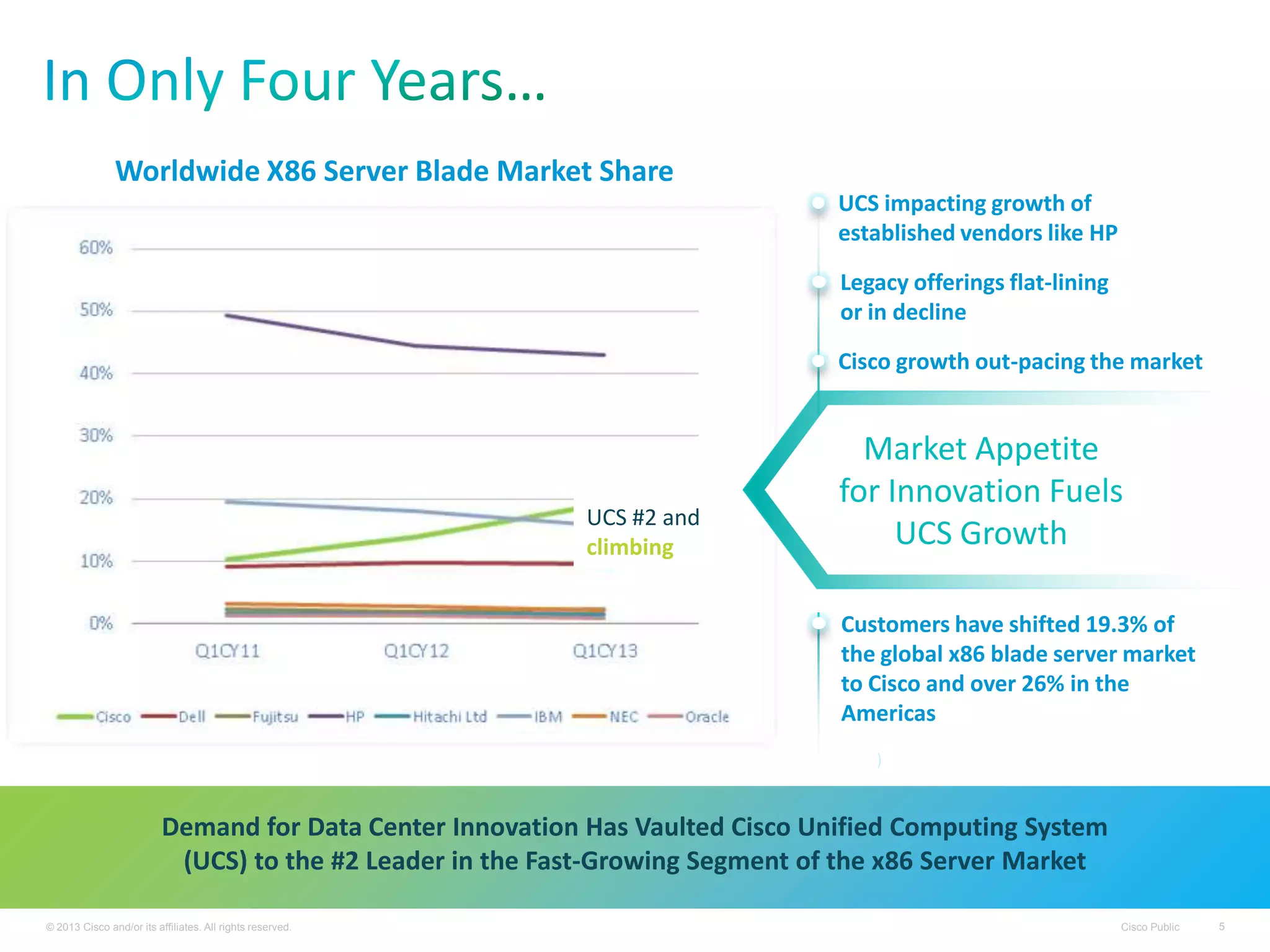 © 2013 Cisco and/or its affiliates. All rights reserved. Cisco Public 5
UCS impacting growth of
established vendors like HP
Legacy offerings flat-lining
or in decline
Cisco growth out-pacing the market
Customers have shifted 19.3% of
the global x86 blade server market
to Cisco and over 26% in the
Americas (Source: IDC Worldwide Quarterly
Server Tracker, Q1 2013 Revenue Share, May
2013)Source: IDC Worldwide Quarterly Server Tracker, Q1 2013 Revenue Share, May 2013
Worldwide X86 Server Blade Market Share
Demand for Data Center Innovation Has Vaulted Cisco Unified Computing System
(UCS) to the #2 Leader in the Fast-Growing Segment of the x86 Server Market
Market Appetite
for Innovation Fuels
UCS Growth
UCS #2 and
climbing
 
