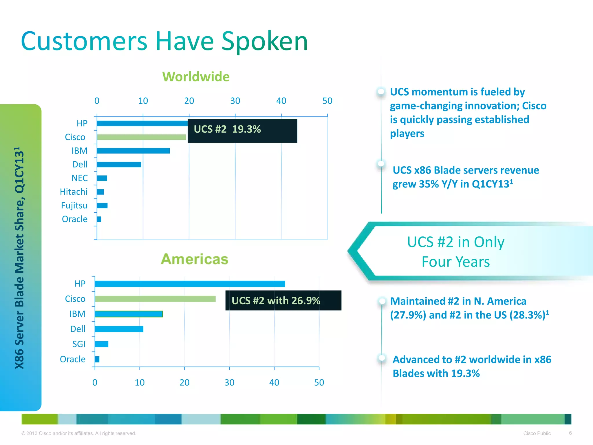 © 2013 Cisco and/or its affiliates. All rights reserved. Cisco Public 6
Maintained #2 in N. America
(27.9%) and #2 in the US (28.3%)1
UCS x86 Blade servers revenue
grew 35% Y/Y in Q1CY131
Advanced to #2 worldwide in x86
Blades with 19.3%
UCS momentum is fueled by
game-changing innovation; Cisco
is quickly passing established
players
UCS #2 in Only
Four Years
X86ServerBladeMarketShare,Q1CY131
UCS #2 with 26.9%
Source: 1 IDC Worldwide Quarterly Server Tracker, Q1 2013, May 2013, Revenue Share
0 10 20 30 40 50
HP
Cisco
IBM
Dell
NEC
Hitachi
Fujitsu
Oracle
Worldwide
UCS #2 19.3%
0 10 20 30 40 50
Oracle
SGI
Dell
IBM
Cisco
HP
 