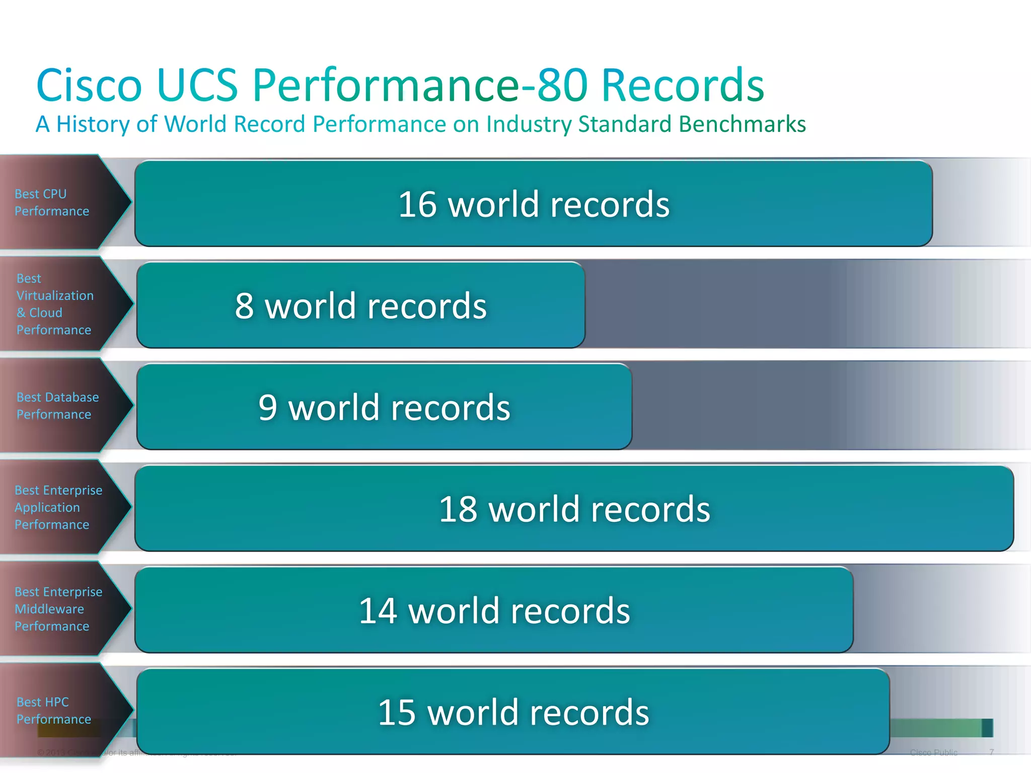 © 2013 Cisco and/or its affiliates. All rights reserved. Cisco Public 7
Best CPU
Performance 16 world records
Best
Virtualization
& Cloud
Performance
8 world records
Best Database
Performance 9 world records
Best Enterprise
Application
Performance
18 world records
Best Enterprise
Middleware
Performance
14 world records
Best HPC
Performance 15 world records
 