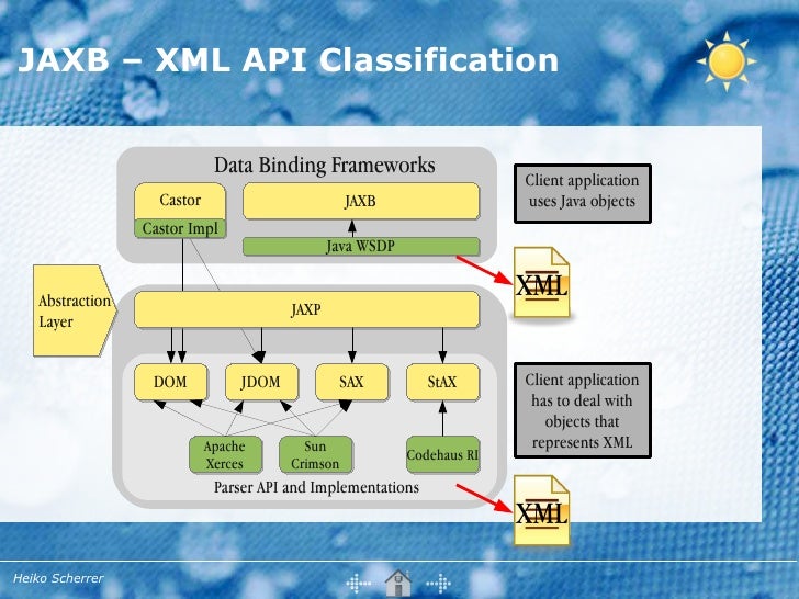 Union Architecture java. JAXB. Generate client-Side XML-java Binding. Binding XML file to SXD schema. Java 222