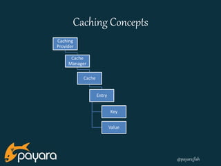 @payara_fish 
Caching Concepts 
Caching 
Provider 
Cache 
Manager 
Cache 
Entry 
Key 
Value 
 