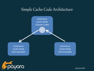 @payara_fish 
Simple Cache Code Architecture 
Coherence 
Cache Node 
(Simple Code) 
Coherence 
Cache Node 
(Get Example) 
Coherence 
Cache Node 
(Put Example) 
Stock 
 
