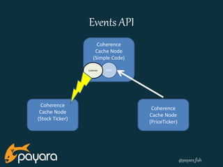 @payara_fish 
Events API 
Coherence 
Cache Node 
(Simple Code) 
Coherence 
Cache Node 
(Stock Ticker) 
Coherence 
Cache Node 
(PriceTicker) 
Listener Stock 
 