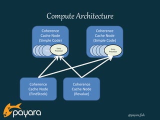 @payara_fish 
Compute Architecture 
Coherence 
Cache Node 
(Simple Code) 
Coherence 
Cache Node 
(Simple Code) 
StoScktockStocSktock StoScktockStocSktock 
Coherence 
Cache Node 
(Revalue) 
Entry 
Processor 
Entry 
Processor 
Coherence 
Cache Node 
(FindStock) 
 