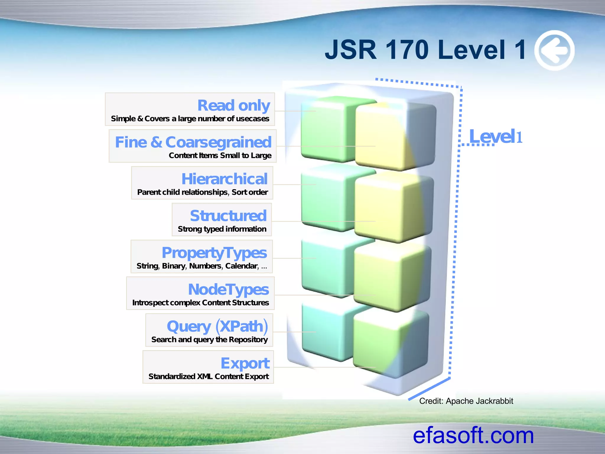 JSR 170 Level 1 Credit: Apache Jackrabbit Level1 Read only Simple & Covers a large number of usecases Structured Strong typed information Hierarchical Parent child relationships, Sort order PropertyTypes String, Binary, Numbers, Calendar, ... NodeTypes Introspect complex Content Structures Query (XPath)‏ Search and query the Repository Export Standardized XML Content Export Fine & Coarsegrained Content Items Small to Large 