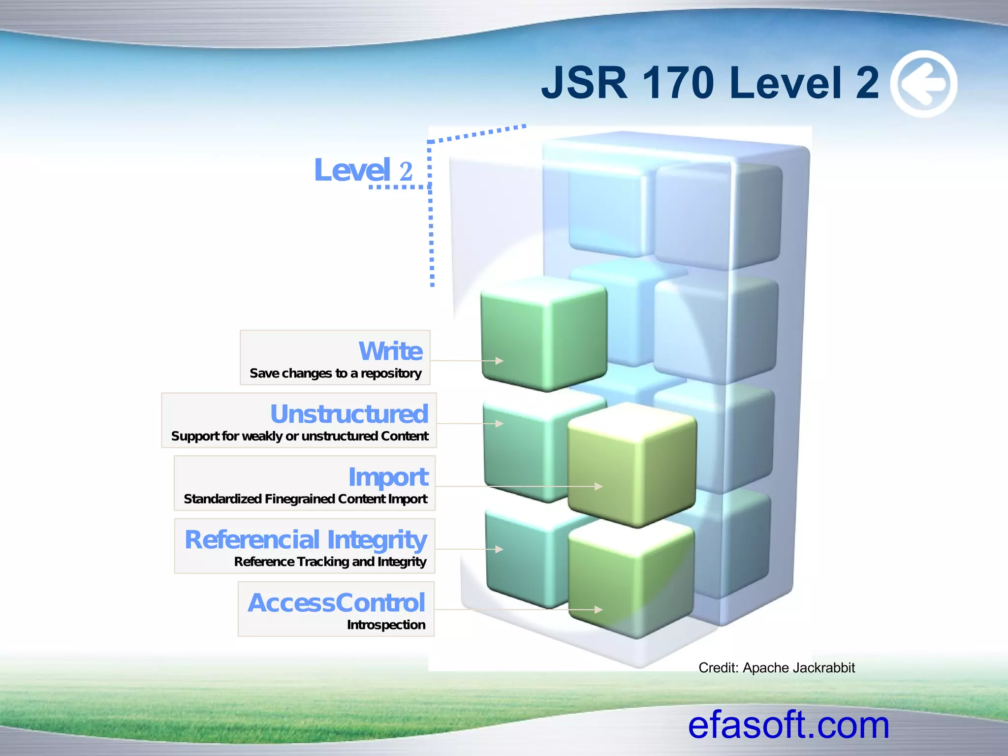 JSR 170 Level 2 Credit: Apache Jackrabbit Write Save changes to a repository Unstructured Support for weakly or unstructured Content Import Standardized Finegrained Content Import Referencial Integrity Reference Tracking and Integrity AccessControl Introspection Level 2 