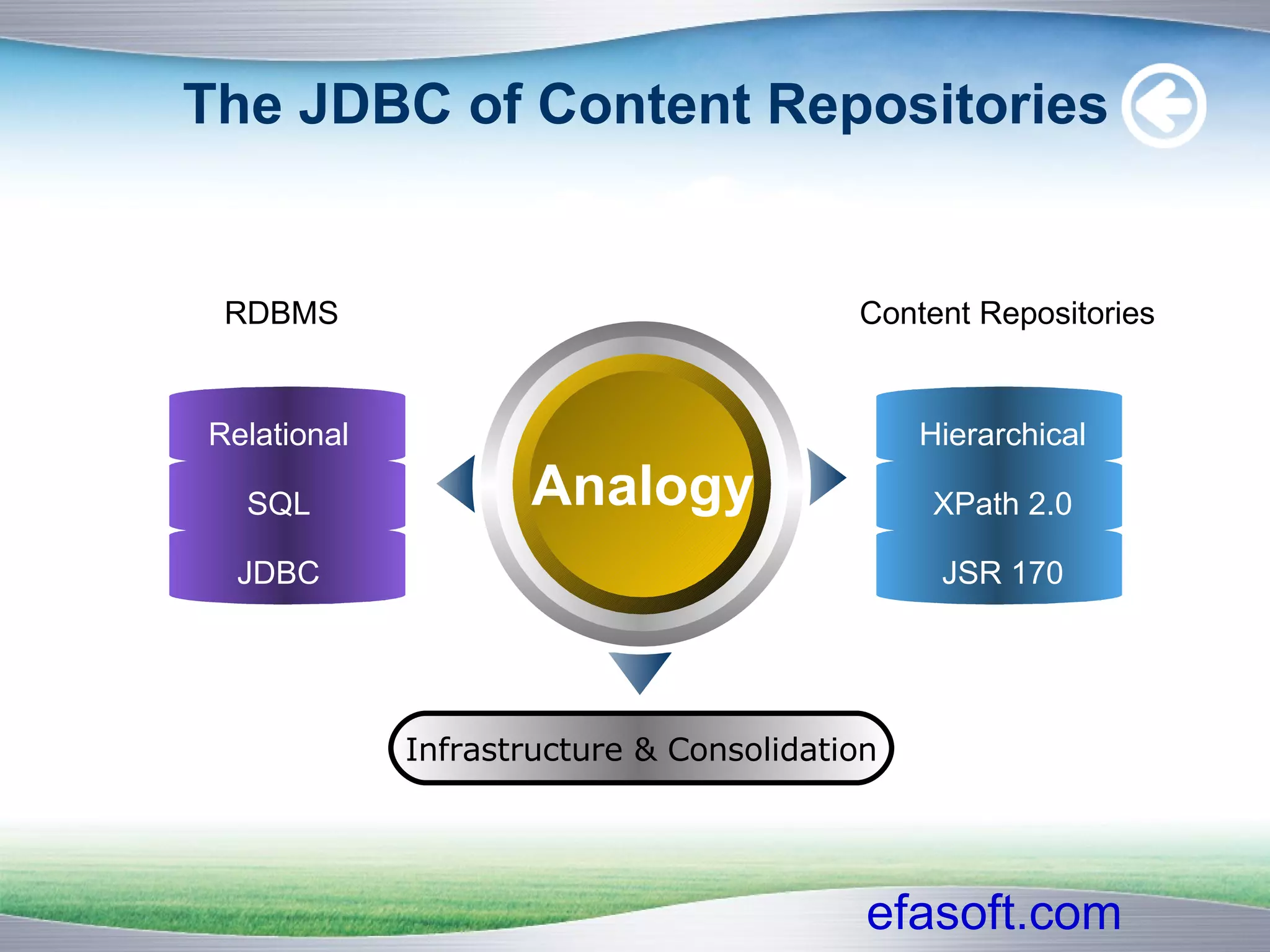 The JDBC of Content Repositories RDBMS Content Repositories Analogy Infrastructure & Consolidation Relational SQL JDBC Hierarchical XPath 2.0 JSR 170 