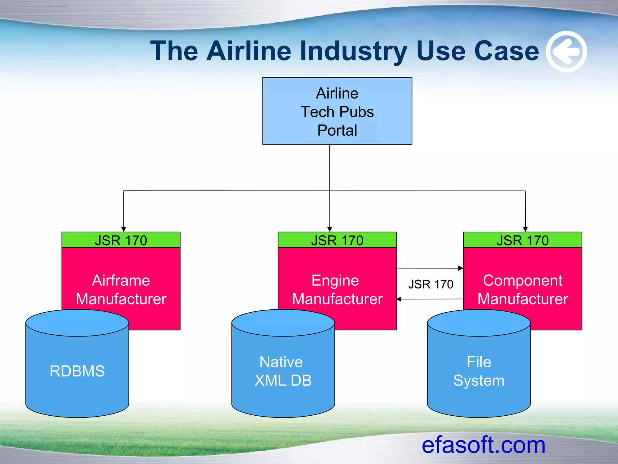 The Airline Industry Use Case Airline Tech Pubs Portal Airframe Manufacturer RDBMS Engine  Manufacturer Native  XML DB Component Manufacturer File System JSR 170 JSR 170 JSR 170 JSR 170 
