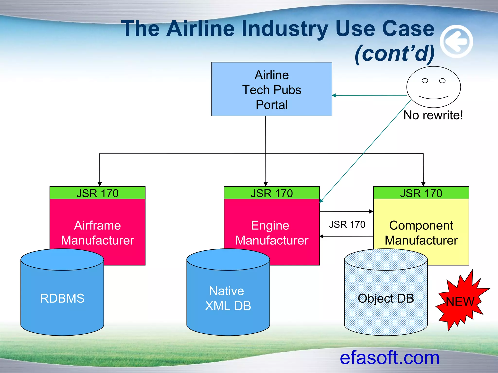 The Airline Industry Use Case  (cont’d)‏ Airline Tech Pubs Portal Airframe Manufacturer RDBMS Engine  Manufacturer Native  XML DB Component Manufacturer Object DB JSR 170 JSR 170 JSR 170 JSR 170 NEW No rewrite! 