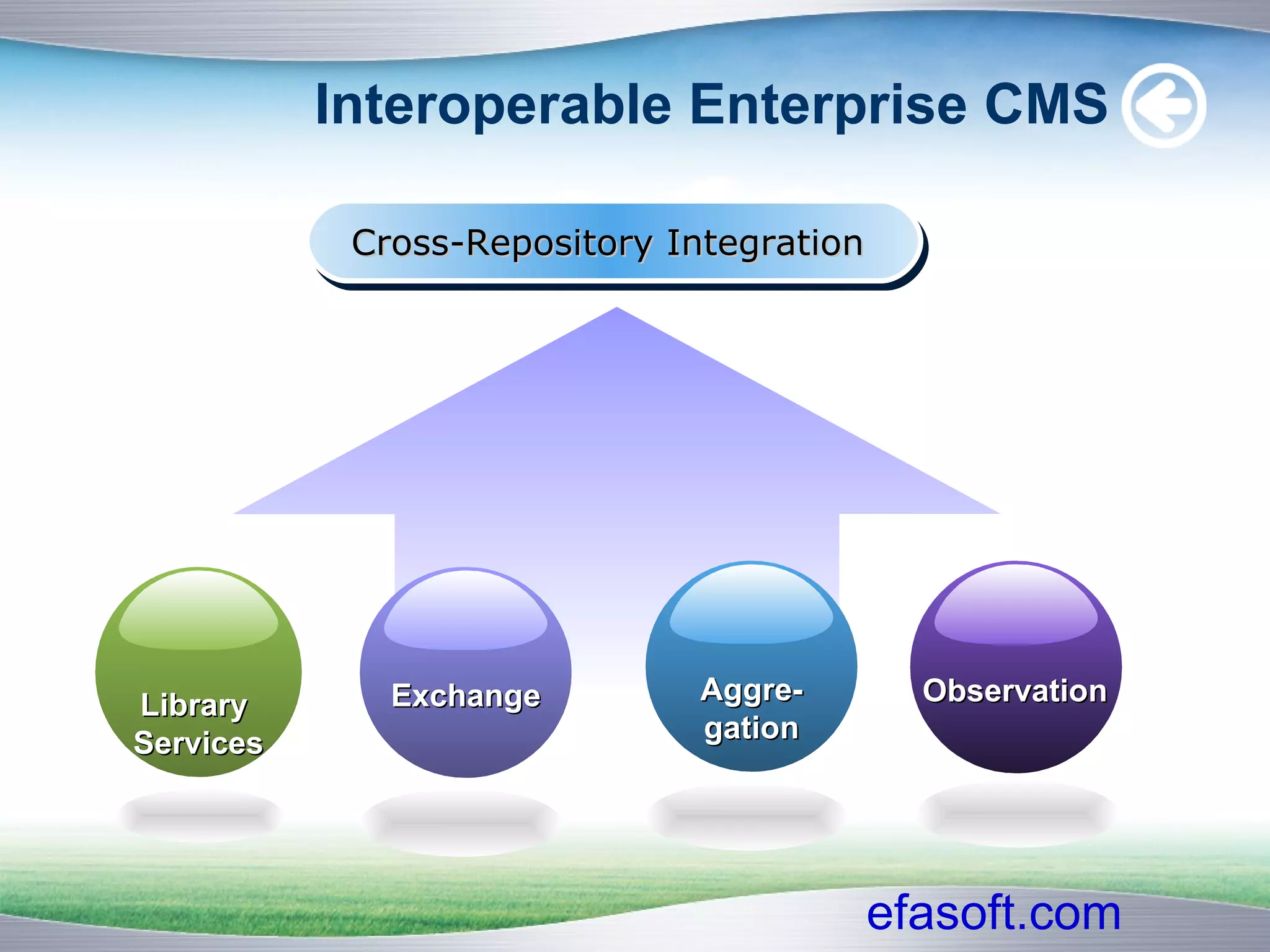 Interoperable Enterprise CMS Cross-Repository Integration  Library  Services Observation Exchange Aggre- gation 