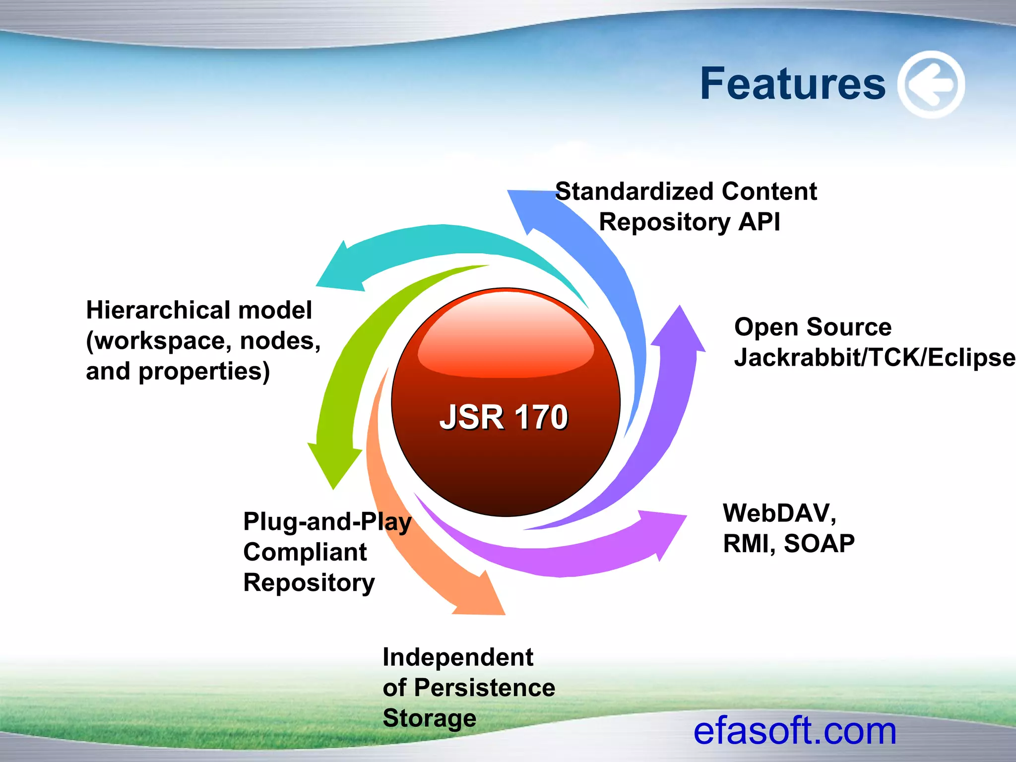 Features WebDAV,  RMI, SOAP Open Source Jackrabbit/TCK/Eclipse Hierarchical model (workspace, nodes, and properties)‏ Plug-and-Play Compliant Repository Independent of Persistence Storage Standardized Content  Repository API JSR 170 