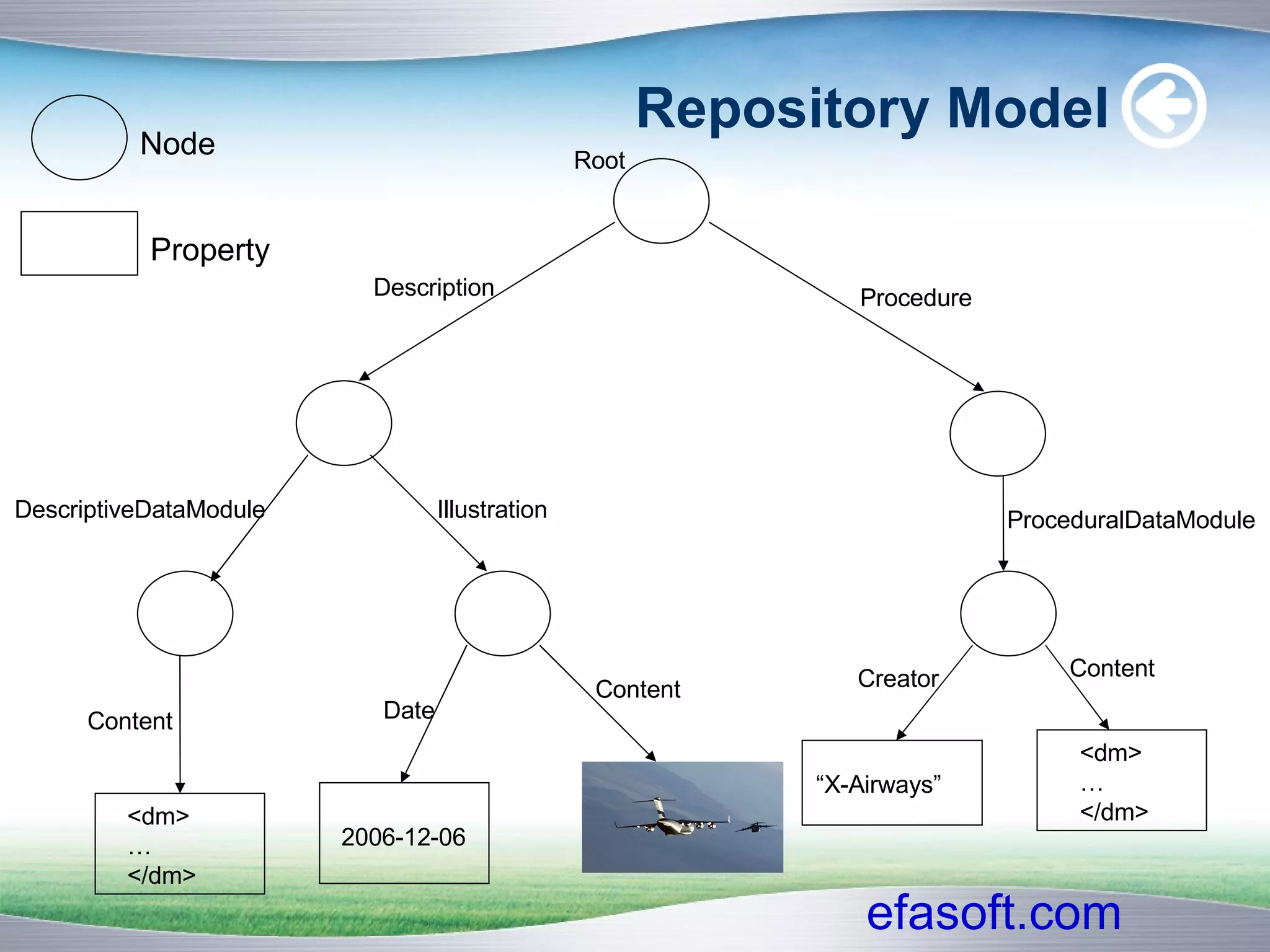 Repository Model Description DescriptiveDataModule <dm> … </dm> Illustration Root Procedure Node Property Content Date Content <dm> … </dm> Content 2006-12-06 Creator “ X-Airways” ProceduralDataModule 