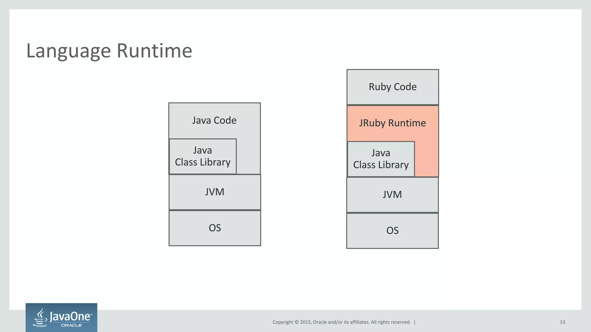 Copyright © 2015, Oracle and/or its affiliates. All rights reserved. |
Java Code
Language Runtime
13
JVM
OS
Java
Class Library
JRuby Runtime
JVM
OS
Java
Class Library
Ruby Code
 