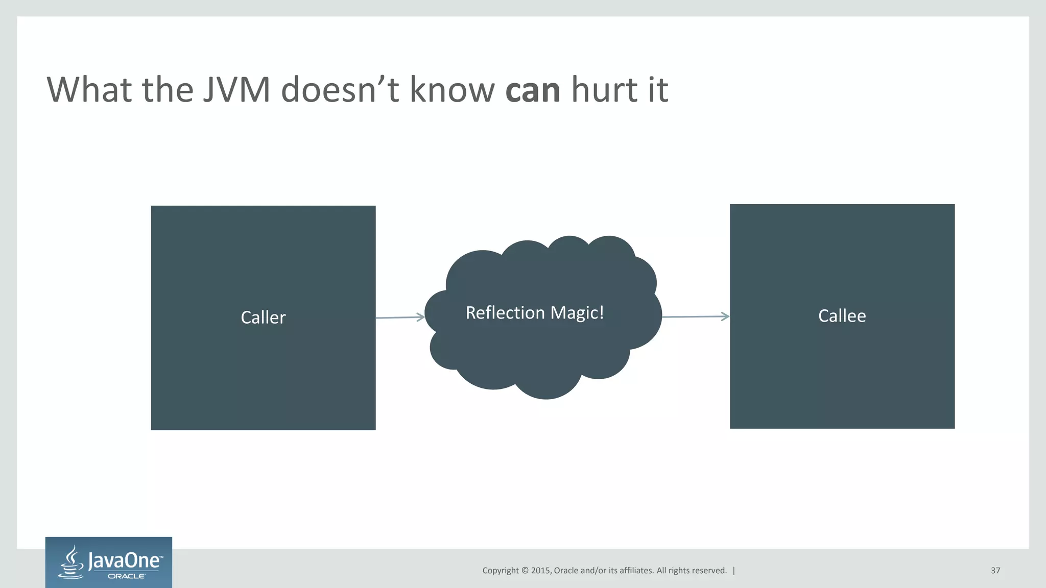 Copyright © 2015, Oracle and/or its affiliates. All rights reserved. |
What the JVM doesn’t know can hurt it
37
Caller Reflection Magic! Callee
 