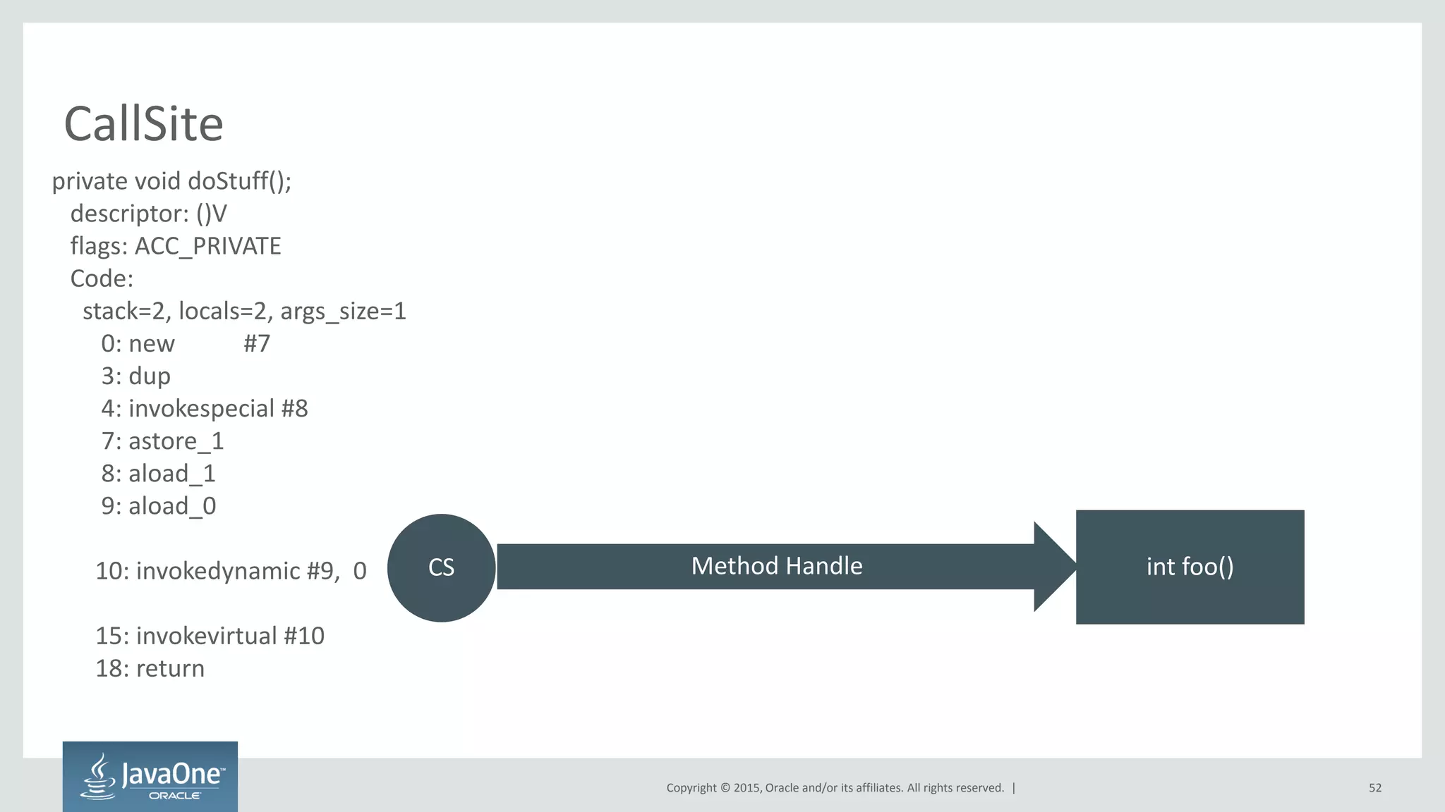 Copyright © 2015, Oracle and/or its affiliates. All rights reserved. |
CallSite
52
private void doStuff();
descriptor: ()V
flags: ACC_PRIVATE
Code:
stack=2, locals=2, args_size=1
0: new #7
3: dup
4: invokespecial #8
7: astore_1
8: aload_1
9: aload_0
10: invokedynamic #9, 0
15: invokevirtual #10
18: return
CS Method Handle int foo()
 