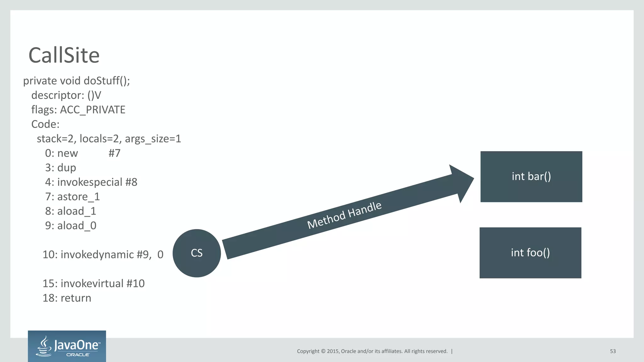 Copyright © 2015, Oracle and/or its affiliates. All rights reserved. |
CallSite
53
private void doStuff();
descriptor: ()V
flags: ACC_PRIVATE
Code:
stack=2, locals=2, args_size=1
0: new #7
3: dup
4: invokespecial #8
7: astore_1
8: aload_1
9: aload_0
10: invokedynamic #9, 0
15: invokevirtual #10
18: return
CS
int bar()
int foo()
 